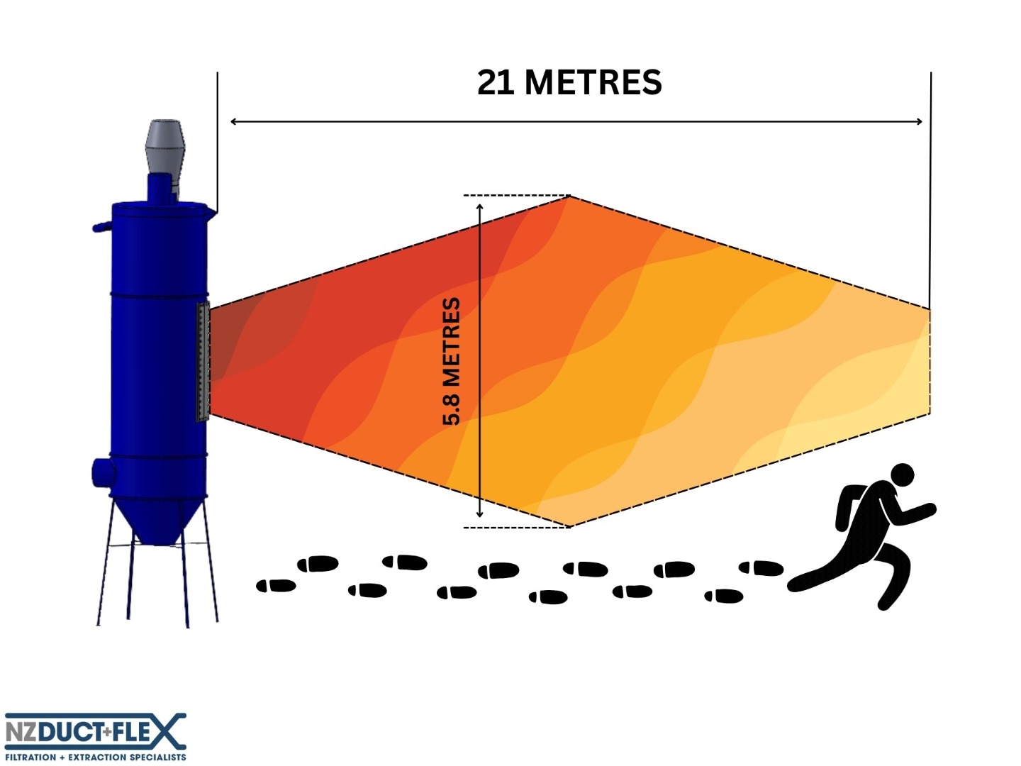 Side Venting filters require an exclusion zone to be safe. The solution is to choose  unique Vertical Flameless Venting (VFV) for safety, compliance and practicality.